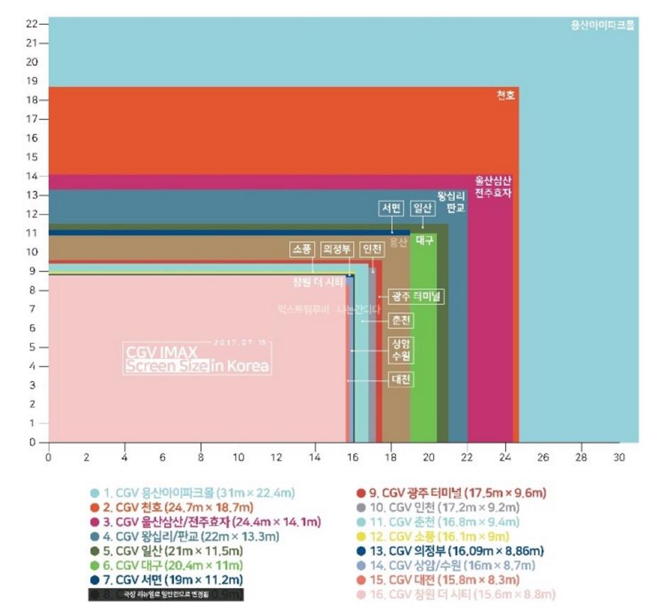 기존 아이맥스와 용산아이맥스 크기 비교.jpg > 자유게시판 | 딜바다닷컴 딜바다::기존 아이맥스와  용산아이맥스  크기 비교.jpg > 자유게시판